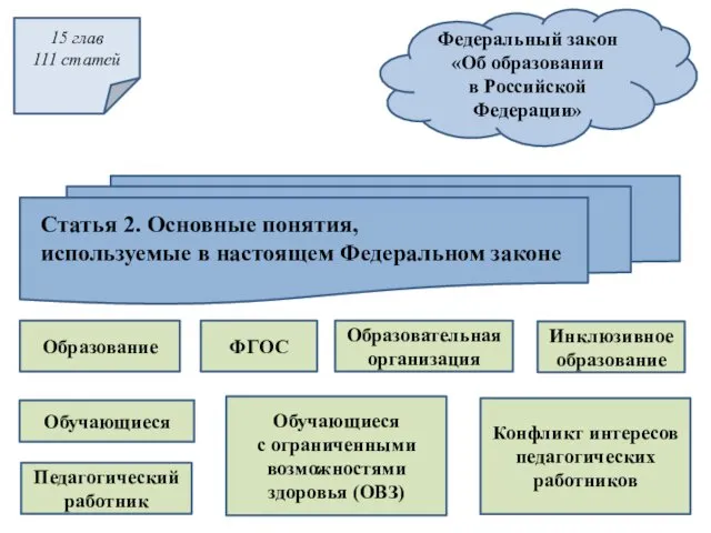 15 глав 111 статей Федеральный закон «Об образовании в Российской Федерации» Образование Обучающиеся
