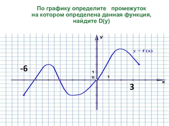По графику определите промежуток на котором определена данная функция, найдите D(у) -6 3
