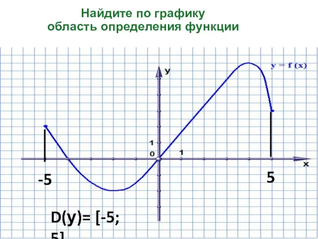Найдите по графику область определения функции -5 5 D(у)= [-5; 5]