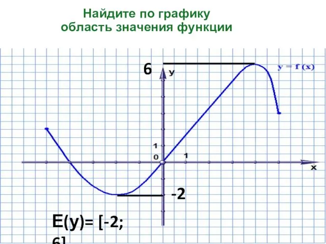 Найдите по графику область значения функции -2 6 Е(у)= [-2; 6]