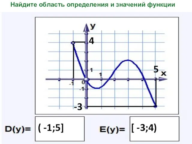 Найдите область определения и значений функции 5 ( -1;5] -3 4 [ -3;4)