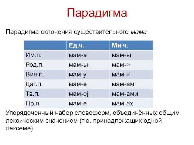 Парадигма Парадигма склонения существительного мама Упорядоченный набор словоформ, объединённых общим лексическим значением (т.е. принадлежащих одной лексеме)