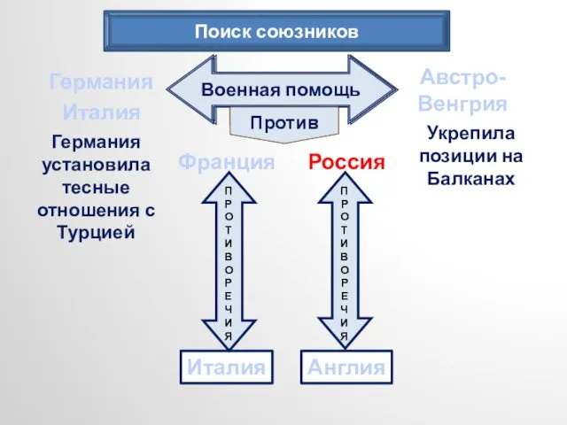 Поиск союзников договор Против Германия Австро- Венгрия Франция Англия Италия