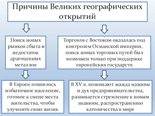 Причины Великих географических открытий Поиск новых рынков сбыта и недостаток