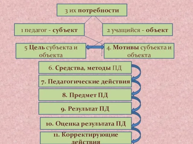 3 их потребности 2 учащийся - объект 1 педагог - субъект 4. Мотивы