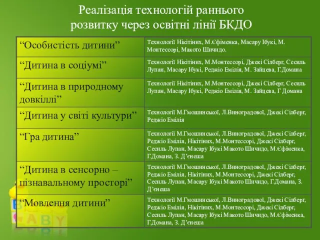 Реалізація технологій раннього розвитку через освітні лінії БКДО