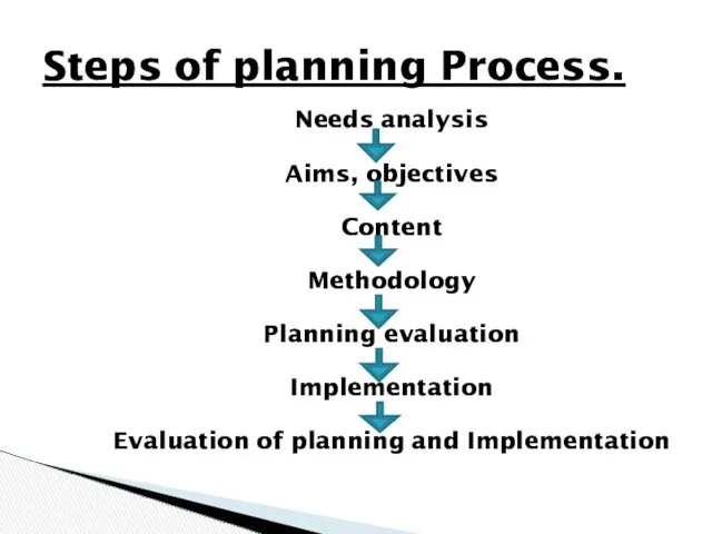 Needs analysis Aims, objectives Content Methodology Planning evaluation Implementation Evaluation