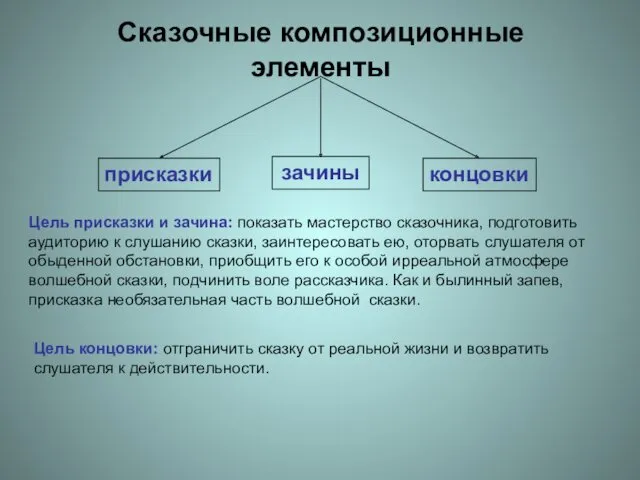 Сказочные композиционные элементы присказки зачины концовки Цель присказки и зачина: