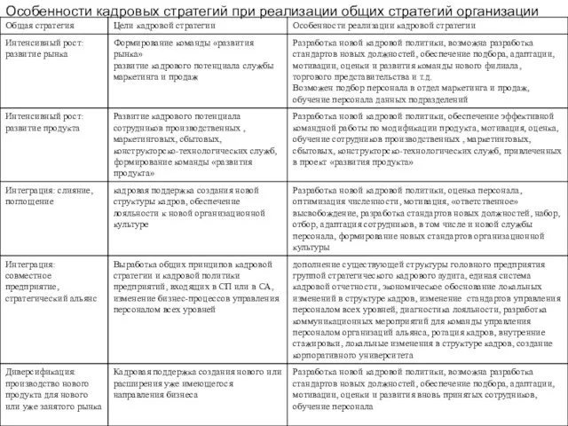 Особенности кадровых стратегий при реализации общих стратегий организации