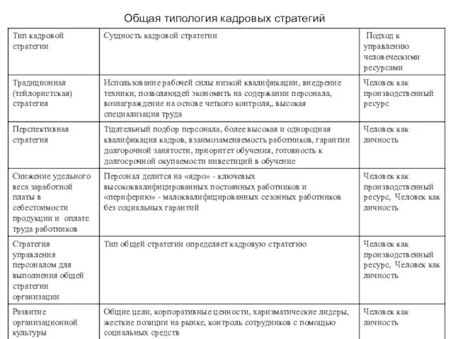 Общая типология кадровых стратегий