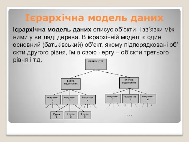 Ієрархічна модель даних Ієрархічна модель даних описує об’єкти і зв’язки