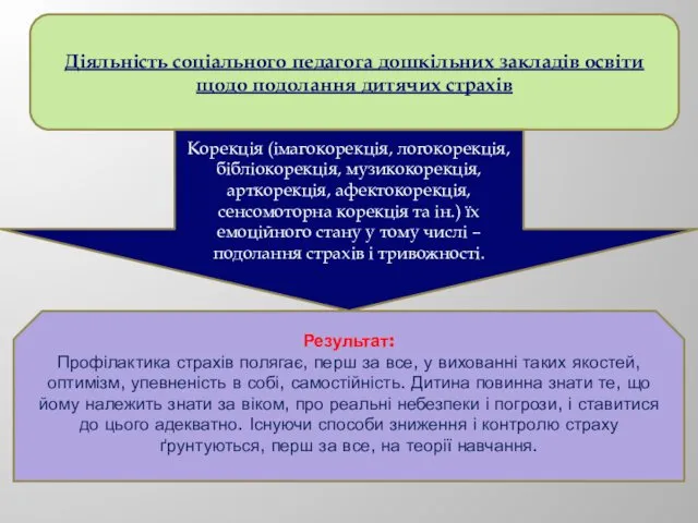 Діяльність соціального педагога дошкільних закладів освіти щодо подолання дитячих страхів