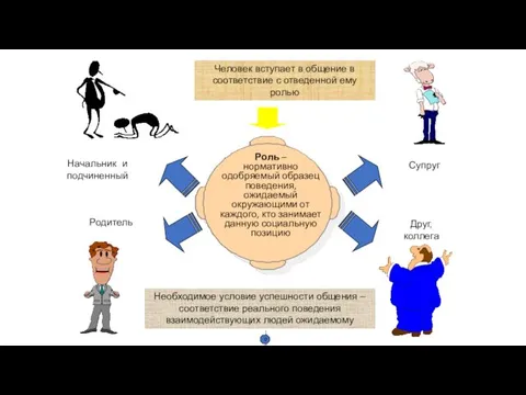Роль – нормативно одобряемый образец поведения, ожидаемый окружающими от каждого,