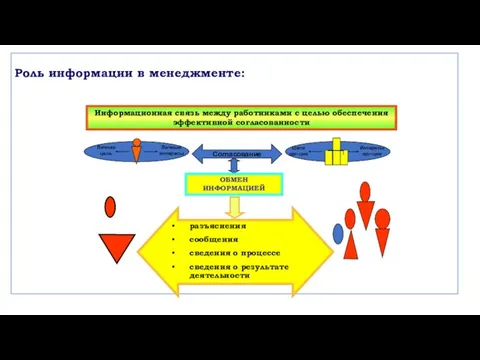 Роль информации в менеджменте: Личная цель Личные интересы Цели орг-ции