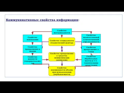 Коммуникативные свойства информации: Свойство материальности Свойство накопления Свойство количественной и