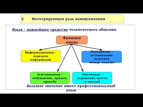 Интегрирующая роль коммуникации Язык – важнейшее средство человеческого общения. Функции