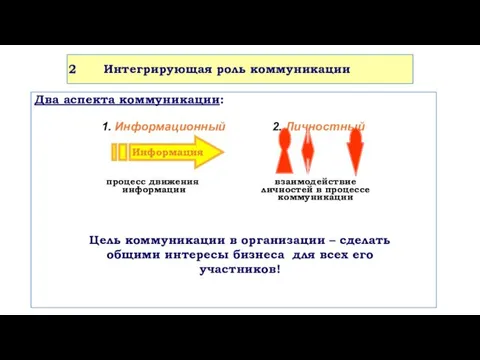 Интегрирующая роль коммуникации Два аспекта коммуникации: 1. Информационный 2. Личностный