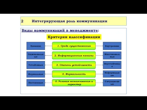 Интегрирующая роль коммуникации Виды коммуникаций в менеджменте: Критерии классификации 1.