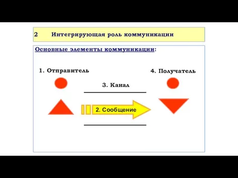 Интегрирующая роль коммуникации Основные элементы коммуникации: 2. Сообщение