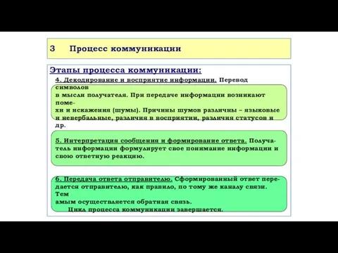 3 Процесс коммуникации Этапы процесса коммуникации: 4. Декодирование и восприятие