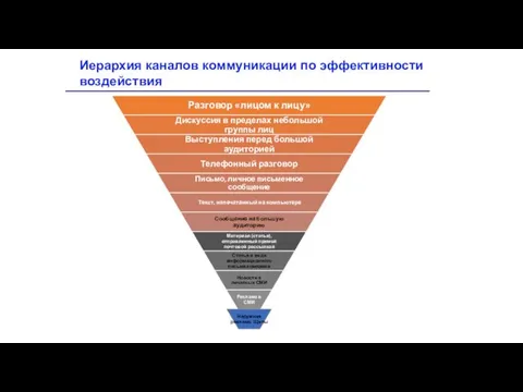 Иерархия каналов коммуникации по эффективности воздействия