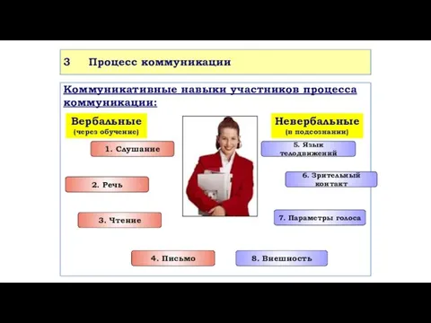 3 Процесс коммуникации Коммуникативные навыки участников процесса коммуникации: Вербальные (через