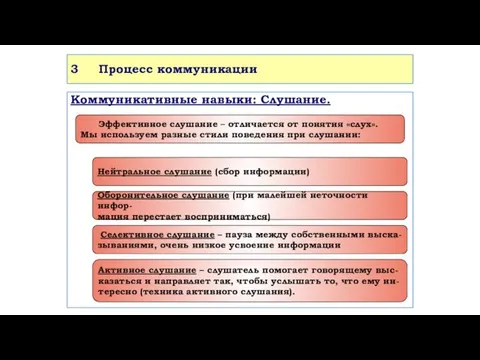 3 Процесс коммуникации Коммуникативные навыки: Слушание. Эффективное слушание – отличается