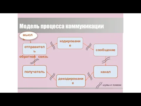 Модель процесса коммуникации отправитель мысль кодирование сообщение канал декодирование получатель обратная связь - шумы и помехи