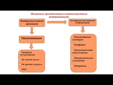 Основные препятствия в межличностных коммуникациях Коммуникативная девиация Не верное восприятие