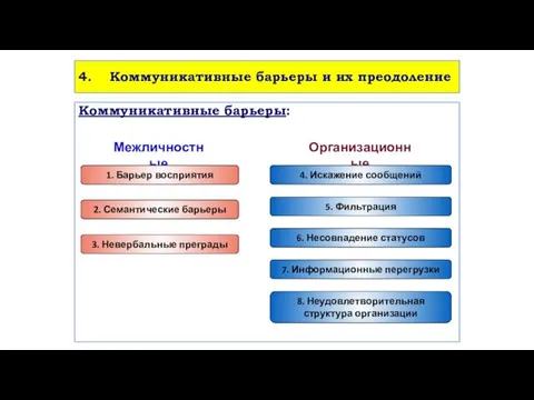 4. Коммуникативные барьеры и их преодоление Коммуникативные барьеры: Межличностные Организационные