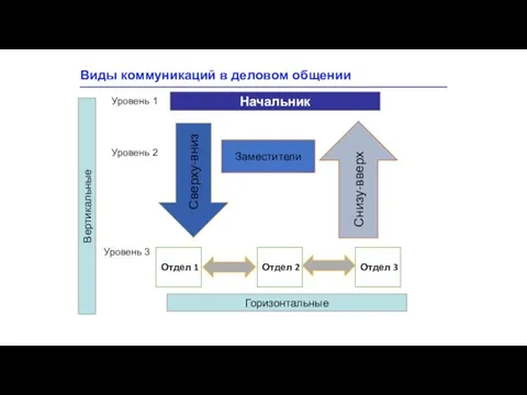 Виды коммуникаций в деловом общении Начальник Вертикальные Горизонтальные Сверху-вниз Снизу-вверх