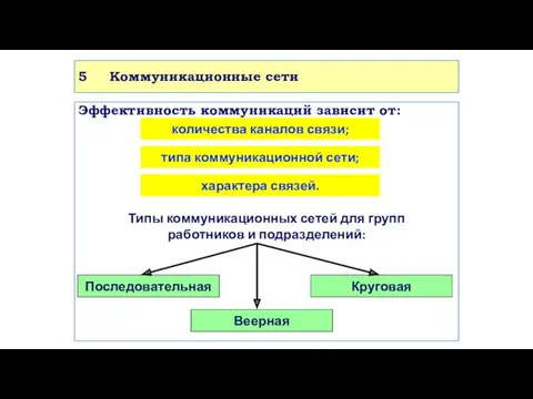 5 Коммуникационные сети Эффективность коммуникаций зависит от: типа коммуникационной сети;