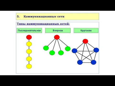 5. Коммуникационные сети Типы коммуникационных сетей: Последовательная Веерная Круговая