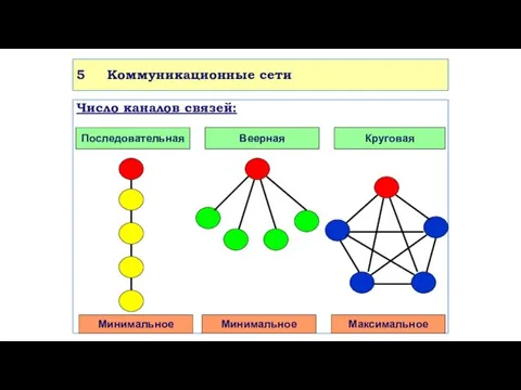 5 Коммуникационные сети Число каналов связей: Последовательная Веерная Круговая Минимальное Минимальное Максимальное