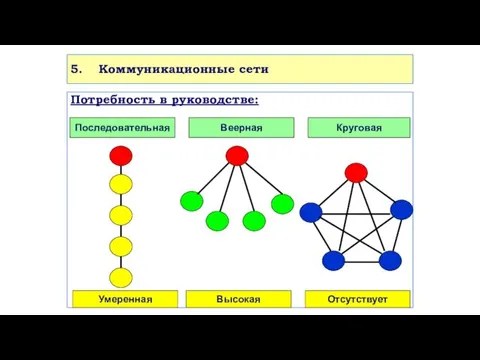 5. Коммуникационные сети Потребность в руководстве: Последовательная Веерная Круговая Умеренная Высокая Отсутствует