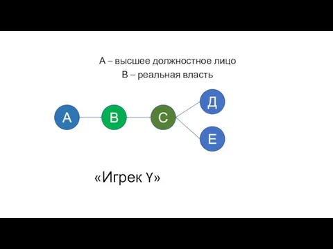 «Игрек Y» А – высшее должностное лицо В – реальная власть В С Д А Е