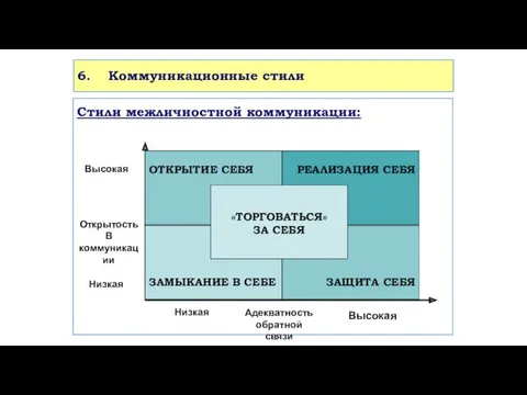 6. Коммуникационные стили Стили межличностной коммуникации: ЗАМЫКАНИЕ В СЕБЕ ОТКРЫТИЕ