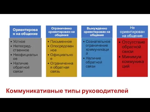 Коммуникативные типы руководителей