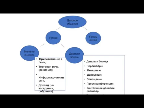 Устное Деловое общение Письменное Монологические Диалогические Приветственная речь; Торговая речь