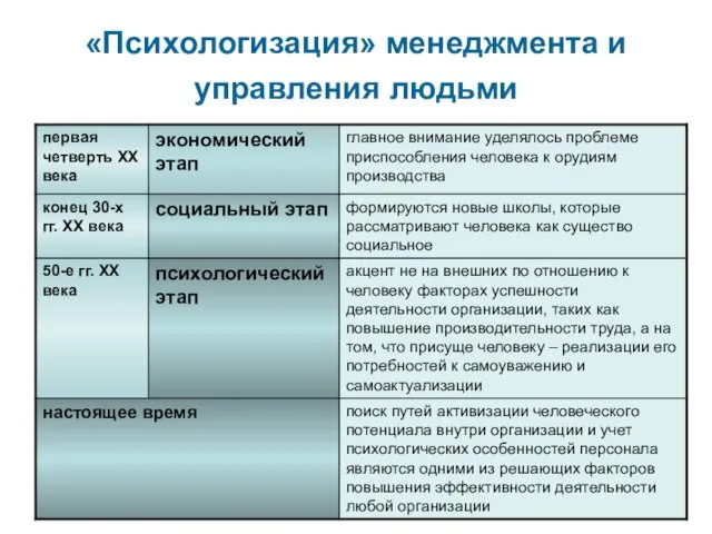 «Психологизация» менеджмента и управления людьми