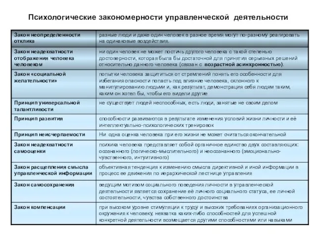 Психологические закономерности управленческой деятельности