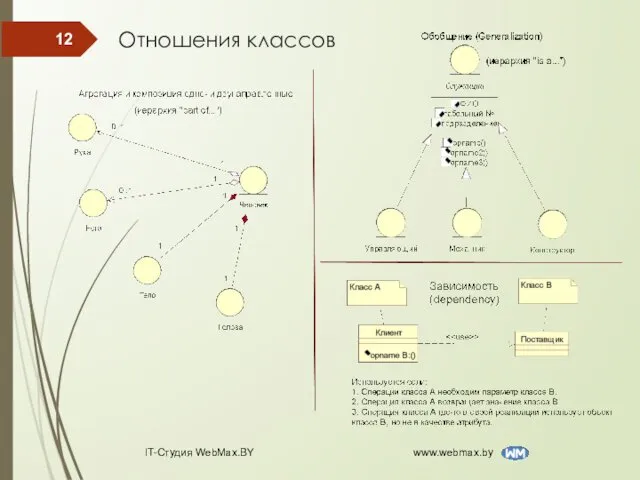 Отношения классов IT-Студия WebMax.BY www.webmax.by