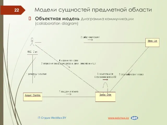 Модели сущностей предметной области IT-Студия WebMax.BY www.webmax.by Объектная модель Диаграмма коммуникации (collaboration diagram)