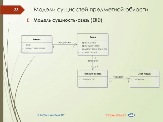 Модель сущность-связь (ERD) Модели сущностей предметной области IT-Студия WebMax.BY www.webmax.by