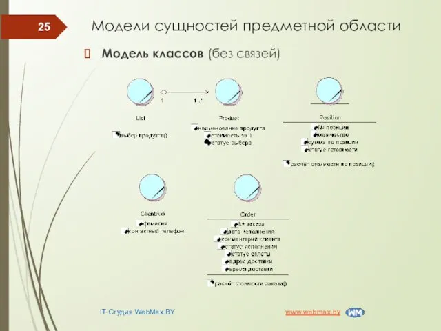 Модели сущностей предметной области IT-Студия WebMax.BY www.webmax.by Модель классов (без связей)