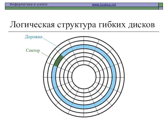 Логическая структура гибких дисков