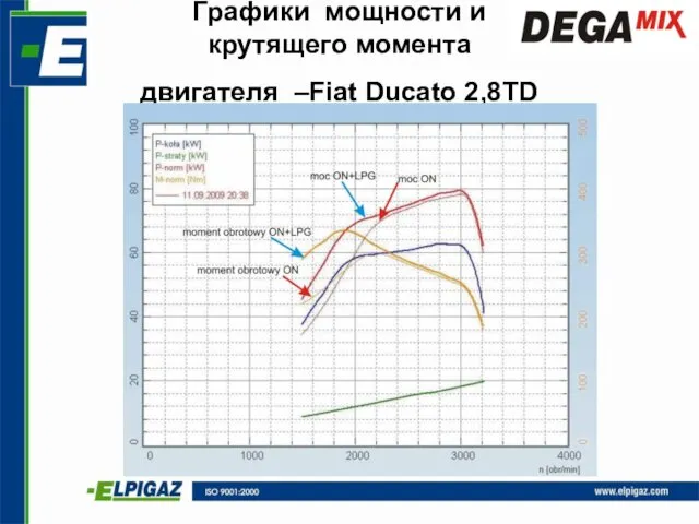 Графики мощности и крутящего момента двигателя –Fiat Ducato 2,8TD
