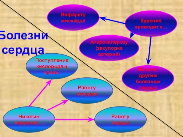 Болезни сердца Курение приводит к… Многим другим болезням сердца Работу