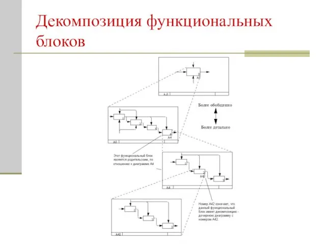 Декомпозиция функциональных блоков