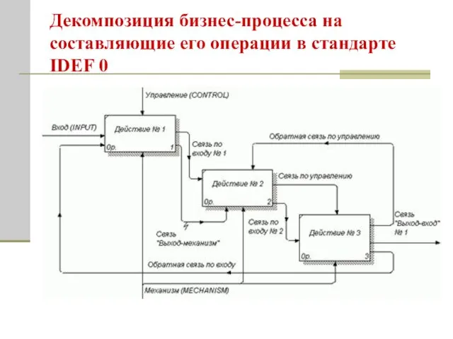 Декомпозиция бизнес-процесса на составляющие его операции в стандарте IDEF 0